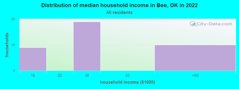 Distribution of median household income in Bee, OK in 2022