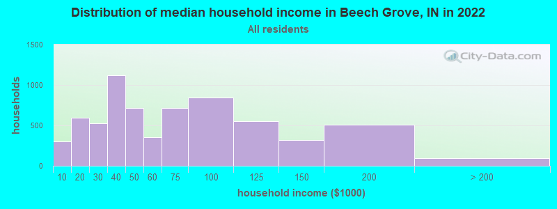 Distribution of median household income in Beech Grove, IN in 2022