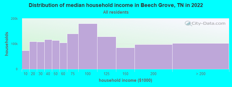 Distribution of median household income in Beech Grove, TN in 2022