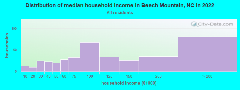 Distribution of median household income in Beech Mountain, NC in 2022