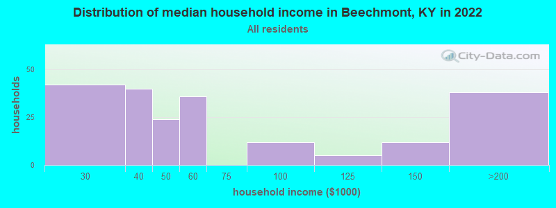 Distribution of median household income in Beechmont, KY in 2022