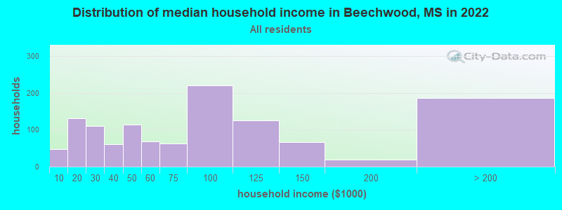Distribution of median household income in Beechwood, MS in 2022