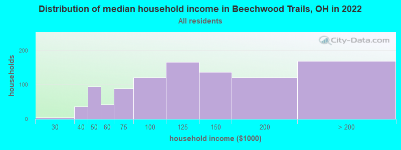 Distribution of median household income in Beechwood Trails, OH in 2022