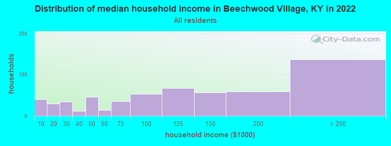 Distribution of median household income in Beechwood Village, KY in 2022