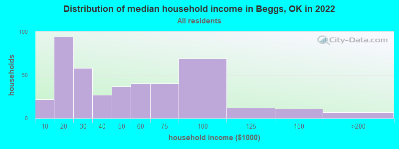 Distribution of median household income in Beggs, OK in 2022