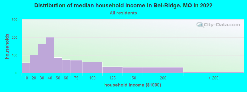Distribution of median household income in Bel-Ridge, MO in 2022