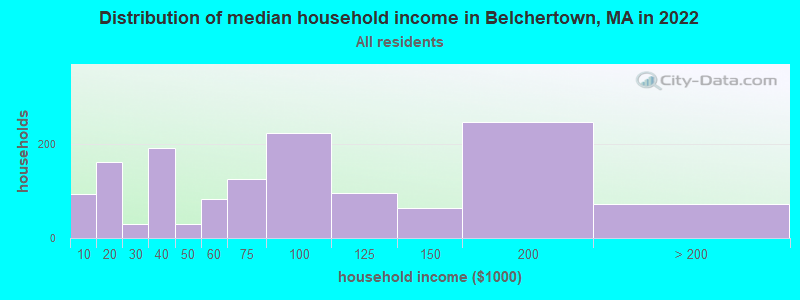 Distribution of median household income in Belchertown, MA in 2022