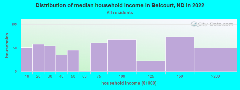 Distribution of median household income in Belcourt, ND in 2022