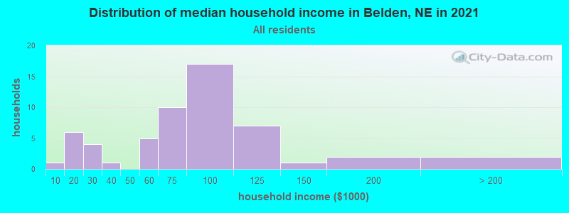 Distribution of median household income in Belden, NE in 2022