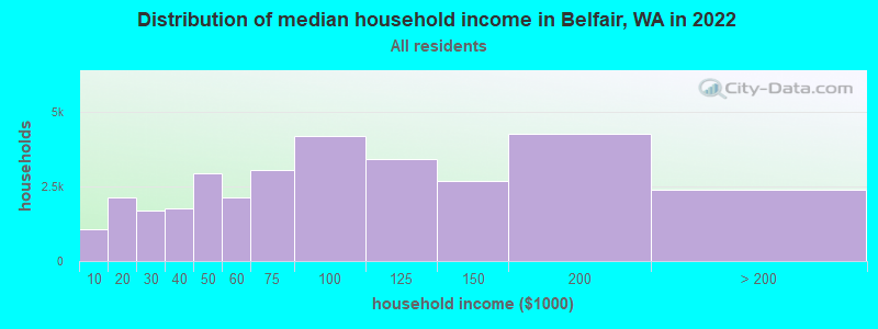 Distribution of median household income in Belfair, WA in 2022