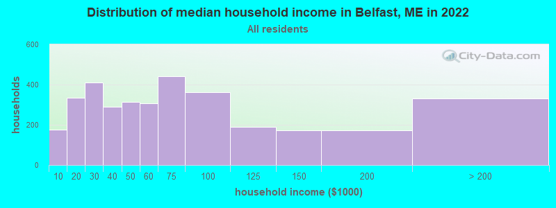 Distribution of median household income in Belfast, ME in 2021