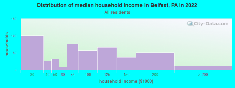 Distribution of median household income in Belfast, PA in 2022