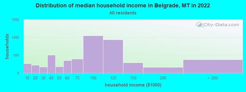 Distribution of median household income in Belgrade, MT in 2022