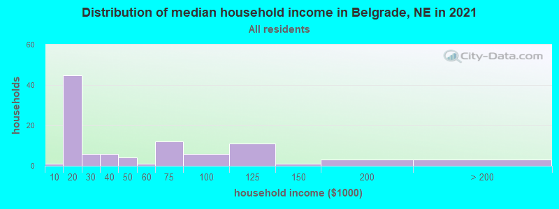 Distribution of median household income in Belgrade, NE in 2022