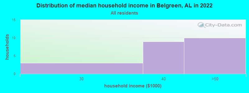 Distribution of median household income in Belgreen, AL in 2022