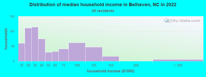 Distribution of median household income in Belhaven, NC in 2022