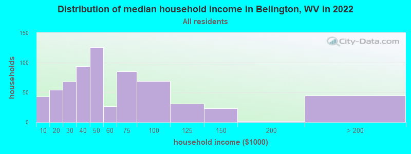 Distribution of median household income in Belington, WV in 2022