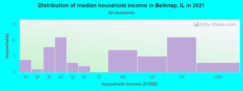 Distribution of median household income in Belknap, IL in 2022