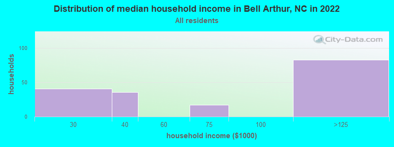Distribution of median household income in Bell Arthur, NC in 2022