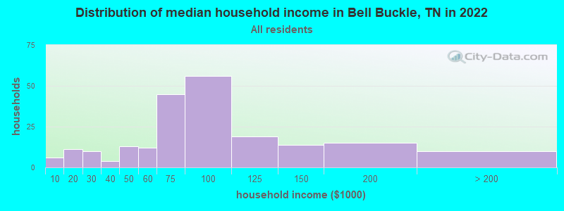 Distribution of median household income in Bell Buckle, TN in 2022