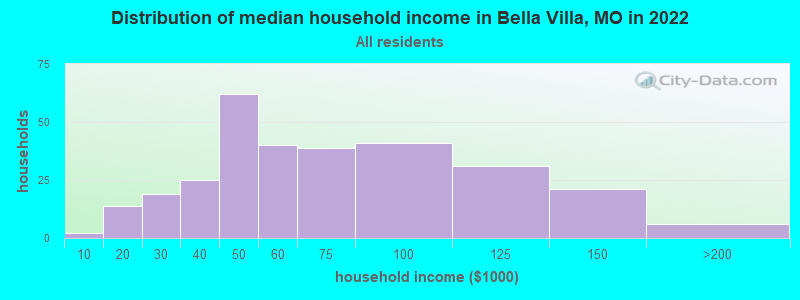 Distribution of median household income in Bella Villa, MO in 2022