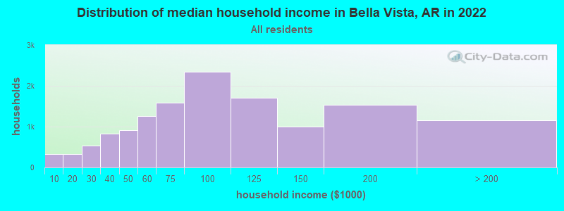 Distribution of median household income in Bella Vista, AR in 2019