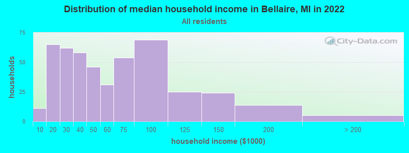 Distribution of median household income in Bellaire, MI in 2022