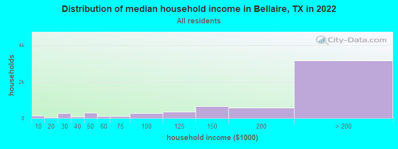 Distribution of median household income in Bellaire, TX in 2019