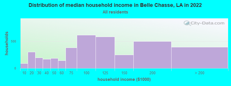 Distribution of median household income in Belle Chasse, LA in 2019