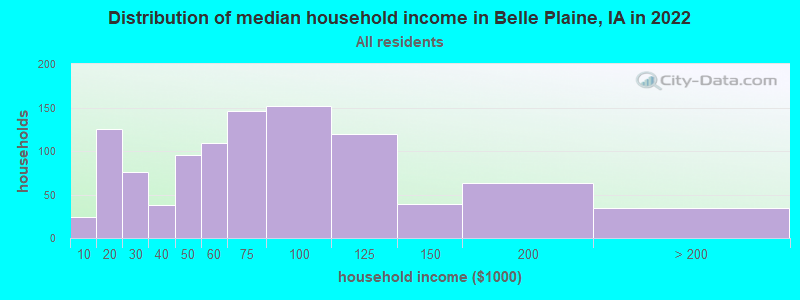 Distribution of median household income in Belle Plaine, IA in 2021