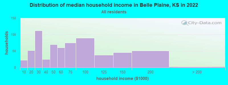 Distribution of median household income in Belle Plaine, KS in 2022