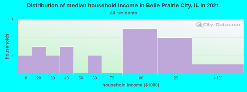 Distribution of median household income in Belle Prairie City, IL in 2022