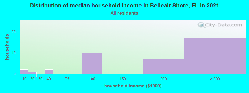 Distribution of median household income in Belleair Shore, FL in 2022