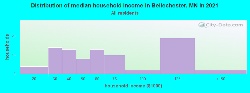 Distribution of median household income in Bellechester, MN in 2022