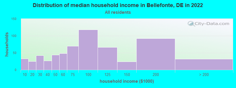 Distribution of median household income in Bellefonte, DE in 2022