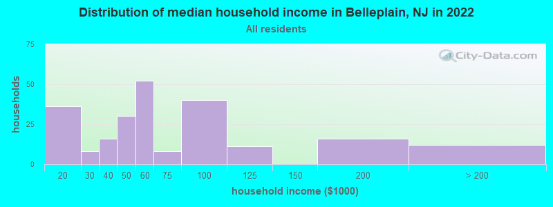 Distribution of median household income in Belleplain, NJ in 2022