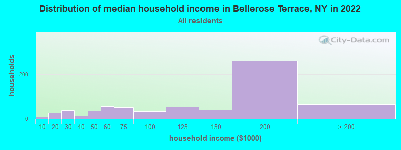 Distribution of median household income in Bellerose Terrace, NY in 2022