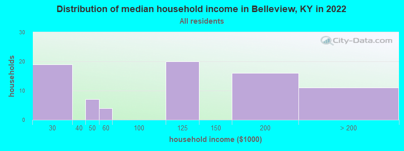 Distribution of median household income in Belleview, KY in 2022