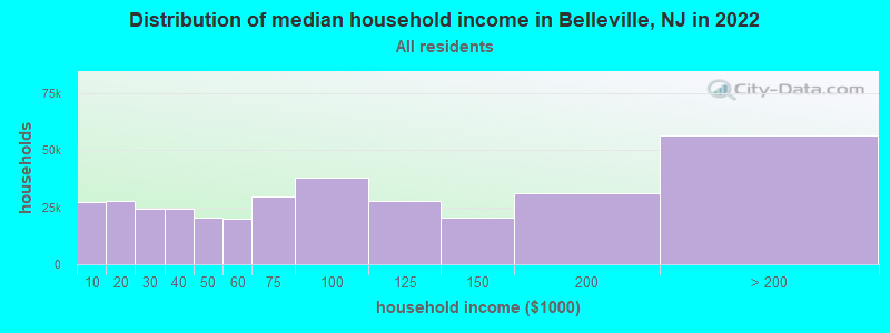 Distribution of median household income in Belleville, NJ in 2022