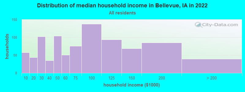 Distribution of median household income in Bellevue, IA in 2021