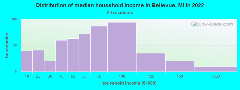 Distribution of median household income in Bellevue, MI in 2022