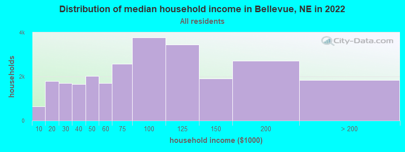 Distribution of median household income in Bellevue, NE in 2019