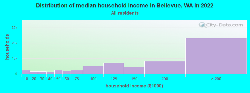Distribution of median household income in Bellevue, WA in 2019