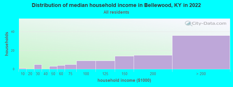 Distribution of median household income in Bellewood, KY in 2022