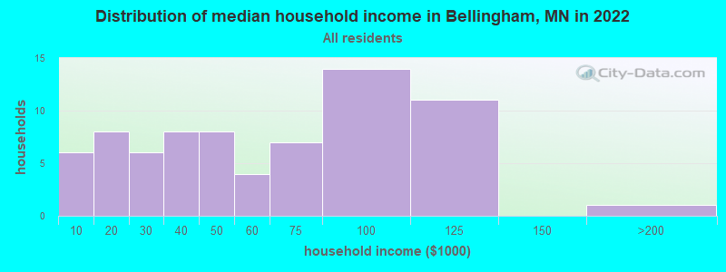 Distribution of median household income in Bellingham, MN in 2022