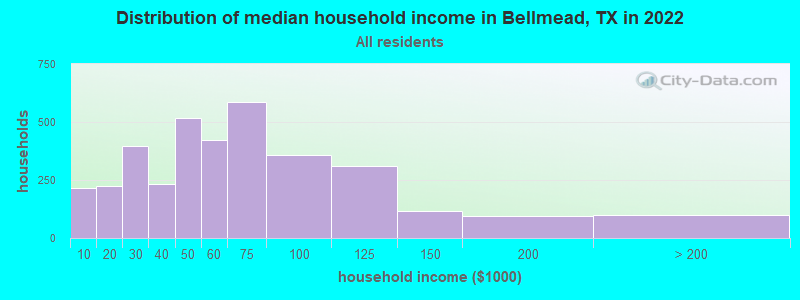 Distribution of median household income in Bellmead, TX in 2022