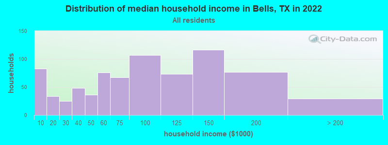 Distribution of median household income in Bells, TX in 2022