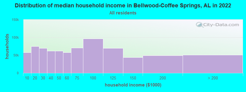Distribution of median household income in Bellwood-Coffee Springs, AL in 2022