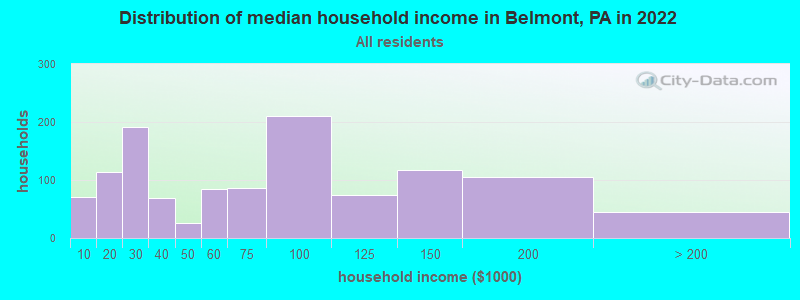 Distribution of median household income in Belmont, PA in 2022