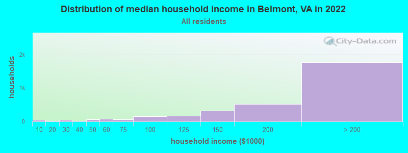 Distribution of median household income in Belmont, VA in 2022